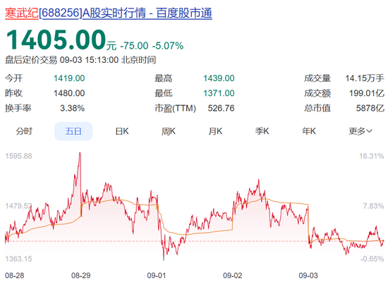 荆叶优配 芯片，还是芯片！多只芯片股大涨，但寒武纪又跌了，注意一个关键变量即将“生效”